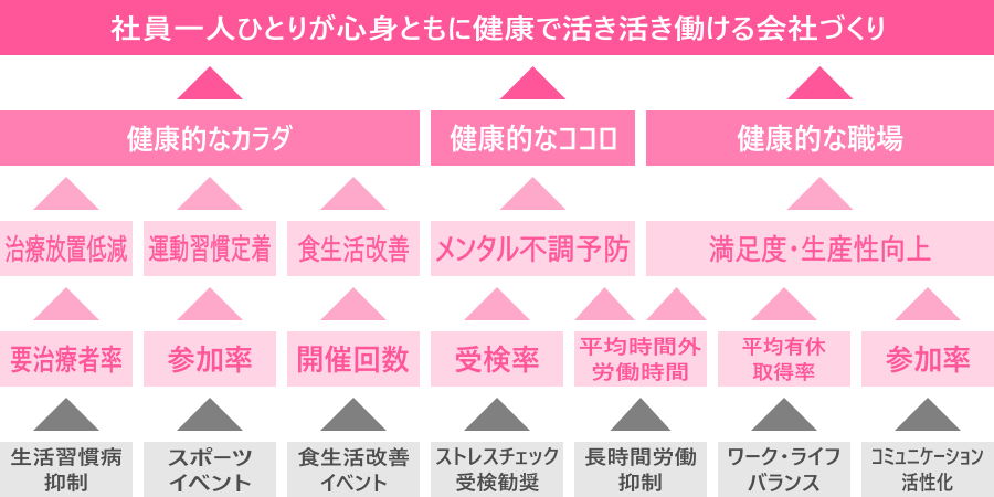 健康経営戦略