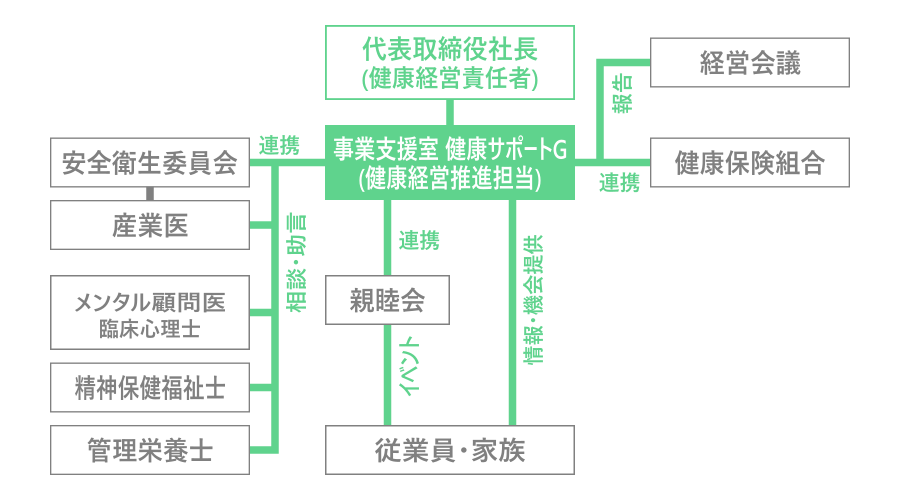 健康経営推進体制